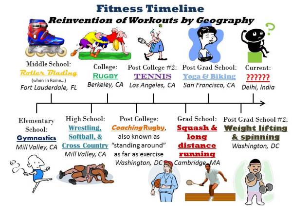 Fitness Timeline